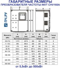 Габаритные размеры  INVT CHV160A