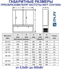 Габаритные размеры  INVT CHV160A