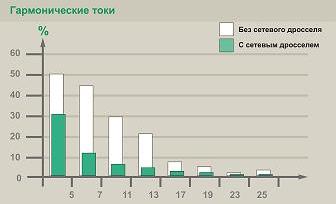 Гармонические выбросы в сеть преобразователем частоты