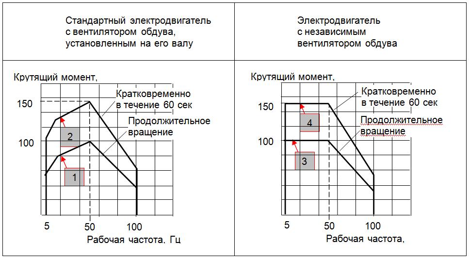 график: защита от перегрузок по току